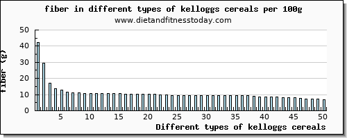 kelloggs cereals fiber per 100g